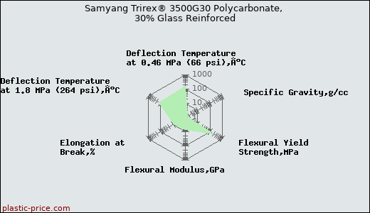 Samyang Trirex® 3500G30 Polycarbonate, 30% Glass Reinforced