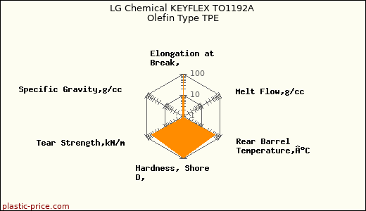 LG Chemical KEYFLEX TO1192A Olefin Type TPE