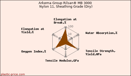 Arkema Group Rilsan® MB 3000 Nylon 11, Sheathing Grade (Dry)
