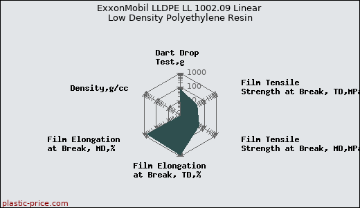 ExxonMobil LLDPE LL 1002.09 Linear Low Density Polyethylene Resin