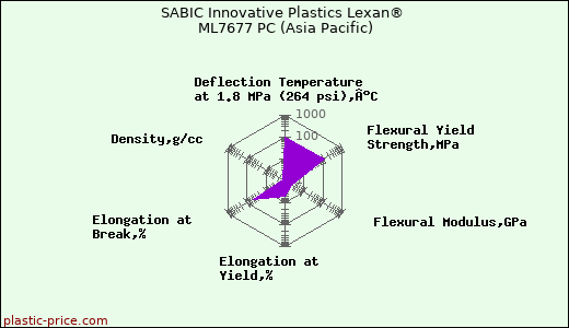 SABIC Innovative Plastics Lexan® ML7677 PC (Asia Pacific)