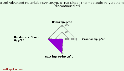 Lubrizol Advanced Materials PEARLBOND® 108 Linear Thermoplastic Polyurethane               (discontinued **)