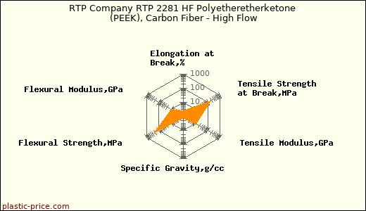 RTP Company RTP 2281 HF Polyetheretherketone (PEEK), Carbon Fiber - High Flow