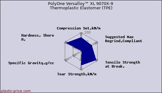 PolyOne Versalloy™ XL 9070X-9 Thermoplastic Elastomer (TPE)