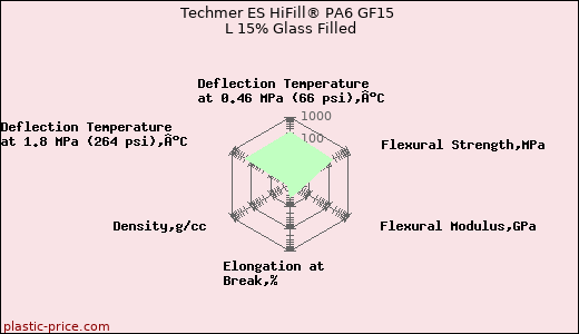 Techmer ES HiFill® PA6 GF15 L 15% Glass Filled