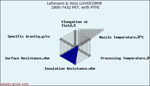 Lehmann & Voss LUVOCOM® 1800-7432 PET, with PTFE