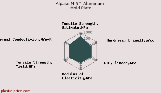 Alpase M-5™ Aluminum Mold Plate
