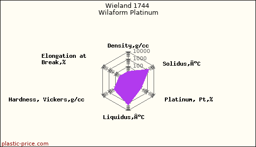 Wieland 1744 Wilaform Platinum