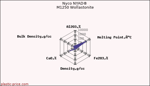 Nyco NYAD® M1250 Wollastonite