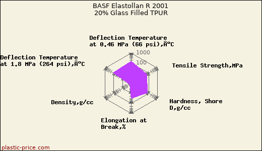 BASF Elastollan R 2001 20% Glass Filled TPUR