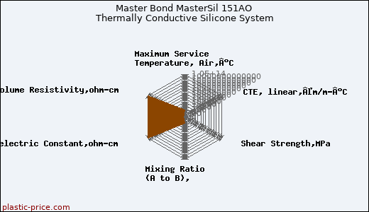 Master Bond MasterSil 151AO Thermally Conductive Silicone System