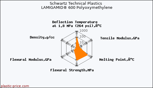 Schwartz Technical Plastics LAMIGAMID® 600 Polyoxymethylene