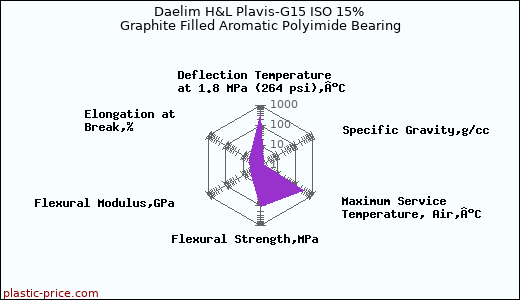 Daelim H&L Plavis-G15 ISO 15% Graphite Filled Aromatic Polyimide Bearing
