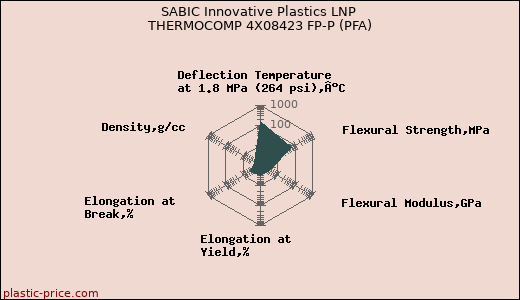 SABIC Innovative Plastics LNP THERMOCOMP 4X08423 FP-P (PFA)