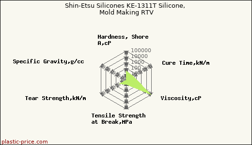 Shin-Etsu Silicones KE-1311T Silicone, Mold Making RTV