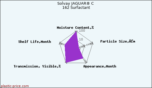 Solvay JAGUAR® C 162 Surfactant