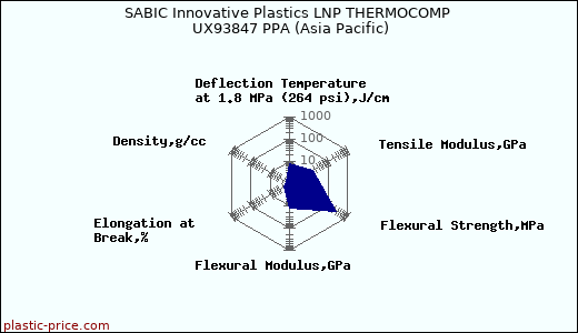 SABIC Innovative Plastics LNP THERMOCOMP UX93847 PPA (Asia Pacific)