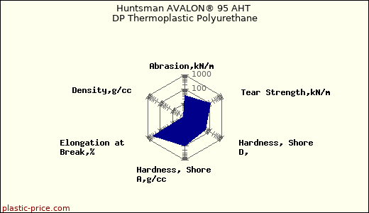 Huntsman AVALON® 95 AHT DP Thermoplastic Polyurethane