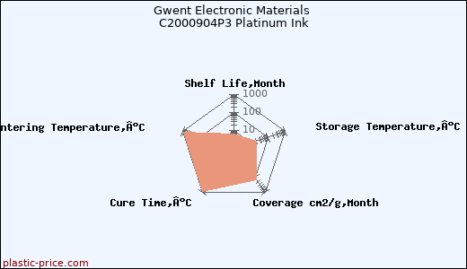 Gwent Electronic Materials C2000904P3 Platinum Ink