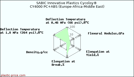 SABIC Innovative Plastics Cycoloy® CY4000 PC+ABS (Europe-Africa-Middle East)