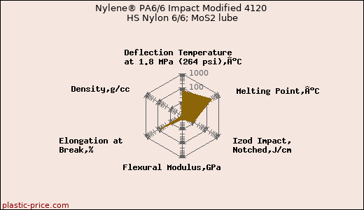 Nylene® PA6/6 Impact Modified 4120 HS Nylon 6/6; MoS2 lube