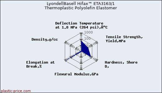 LyondellBasell Hifax™ ETA3163/1 Thermoplastic Polyolefin Elastomer