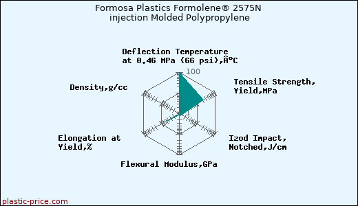 Formosa Plastics Formolene® 2575N injection Molded Polypropylene