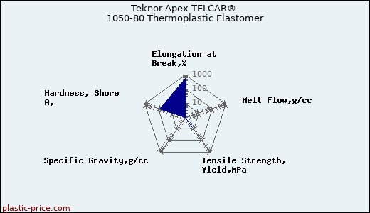 Teknor Apex TELCAR® 1050-80 Thermoplastic Elastomer
