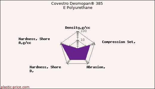 Covestro Desmopan® 385 E Polyurethane