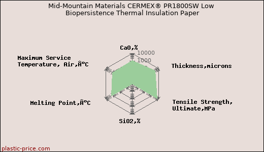 Mid-Mountain Materials CERMEX® PR1800SW Low Biopersistence Thermal Insulation Paper