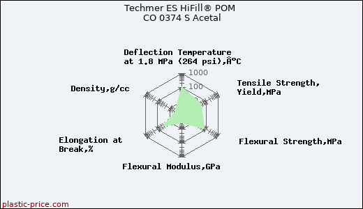 Techmer ES HiFill® POM CO 0374 S Acetal