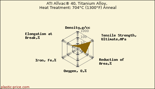 ATI Allvac® 40, Titanium Alloy, Heat Treatment: 704°C (1300°F) Anneal