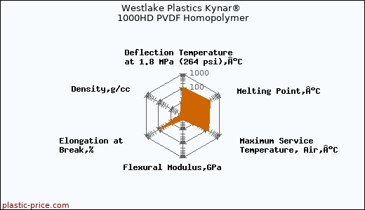 Westlake Plastics Kynar® 1000HD PVDF Homopolymer