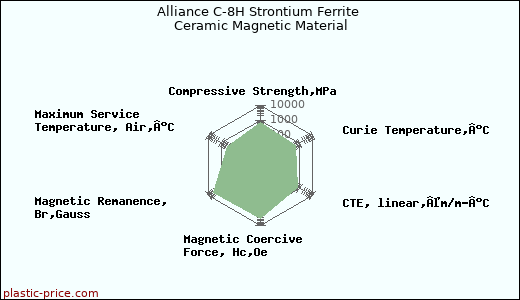 Alliance C-8H Strontium Ferrite Ceramic Magnetic Material