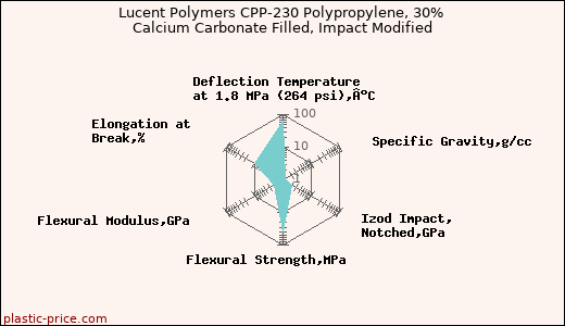 Lucent Polymers CPP-230 Polypropylene, 30% Calcium Carbonate Filled, Impact Modified