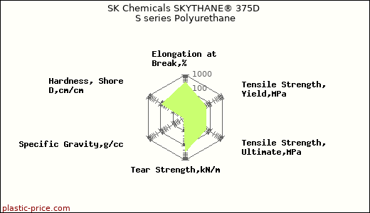 SK Chemicals SKYTHANE® 375D S series Polyurethane