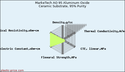 MarkeTech AO 95 Aluminum Oxide Ceramic Substrate, 95% Purity