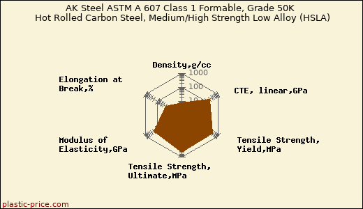 AK Steel ASTM A 607 Class 1 Formable, Grade 50K Hot Rolled Carbon Steel, Medium/High Strength Low Alloy (HSLA)