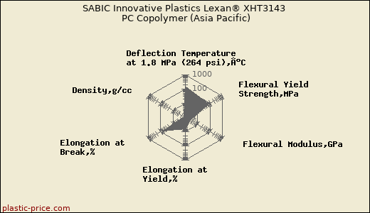 SABIC Innovative Plastics Lexan® XHT3143 PC Copolymer (Asia Pacific)