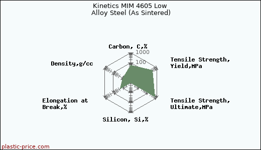 Kinetics MIM 4605 Low Alloy Steel (As Sintered)