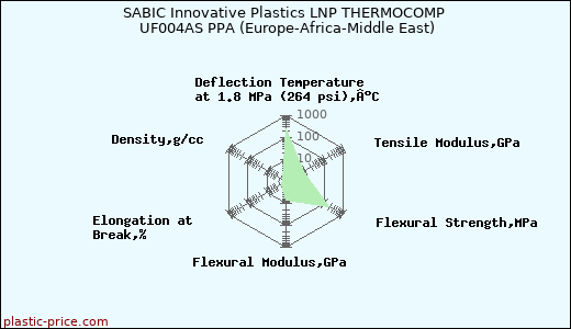 SABIC Innovative Plastics LNP THERMOCOMP UF004AS PPA (Europe-Africa-Middle East)