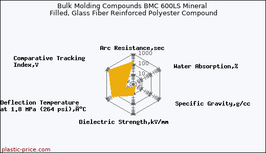 Bulk Molding Compounds BMC 600LS Mineral Filled, Glass Fiber Reinforced Polyester Compound