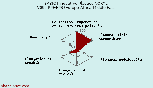 SABIC Innovative Plastics NORYL V095 PPE+PS (Europe-Africa-Middle East)