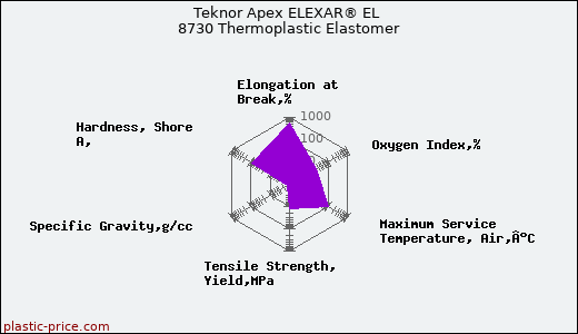 Teknor Apex ELEXAR® EL 8730 Thermoplastic Elastomer