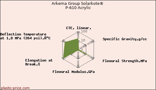 Arkema Group Solarkote® P-610 Acrylic