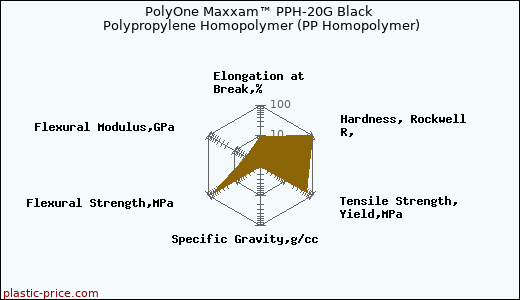 PolyOne Maxxam™ PPH-20G Black Polypropylene Homopolymer (PP Homopolymer)