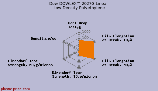 Dow DOWLEX™ 2027G Linear Low Density Polyethylene