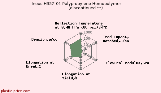 Ineos H35Z-01 Polypropylene Homopolymer               (discontinued **)