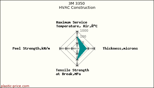 3M 3350 HVAC Construction
