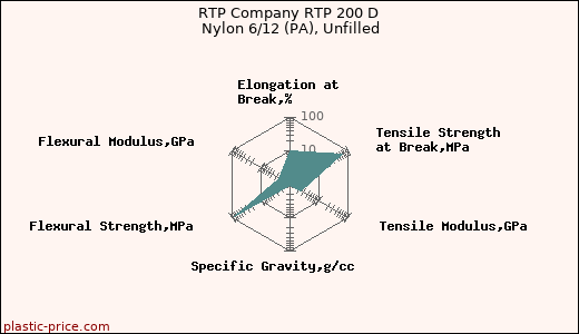 RTP Company RTP 200 D Nylon 6/12 (PA), Unfilled